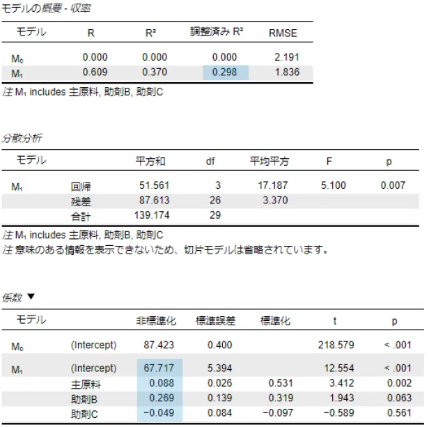 【JASP実践・物語編】「相関がない」で諦めていませんか?——「残差」の声を聞き、製造プロセスの「隠れた法則(交互作用)」を解き明かす|KanFan