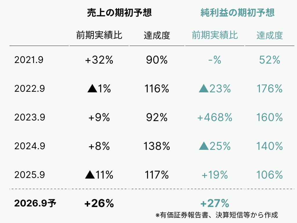 ２分で読めるIR分析 #366】 フィンテックグローバル（8789） 2025.9期 ーいい銘柄を安いときに買うためのIR情報分析｜