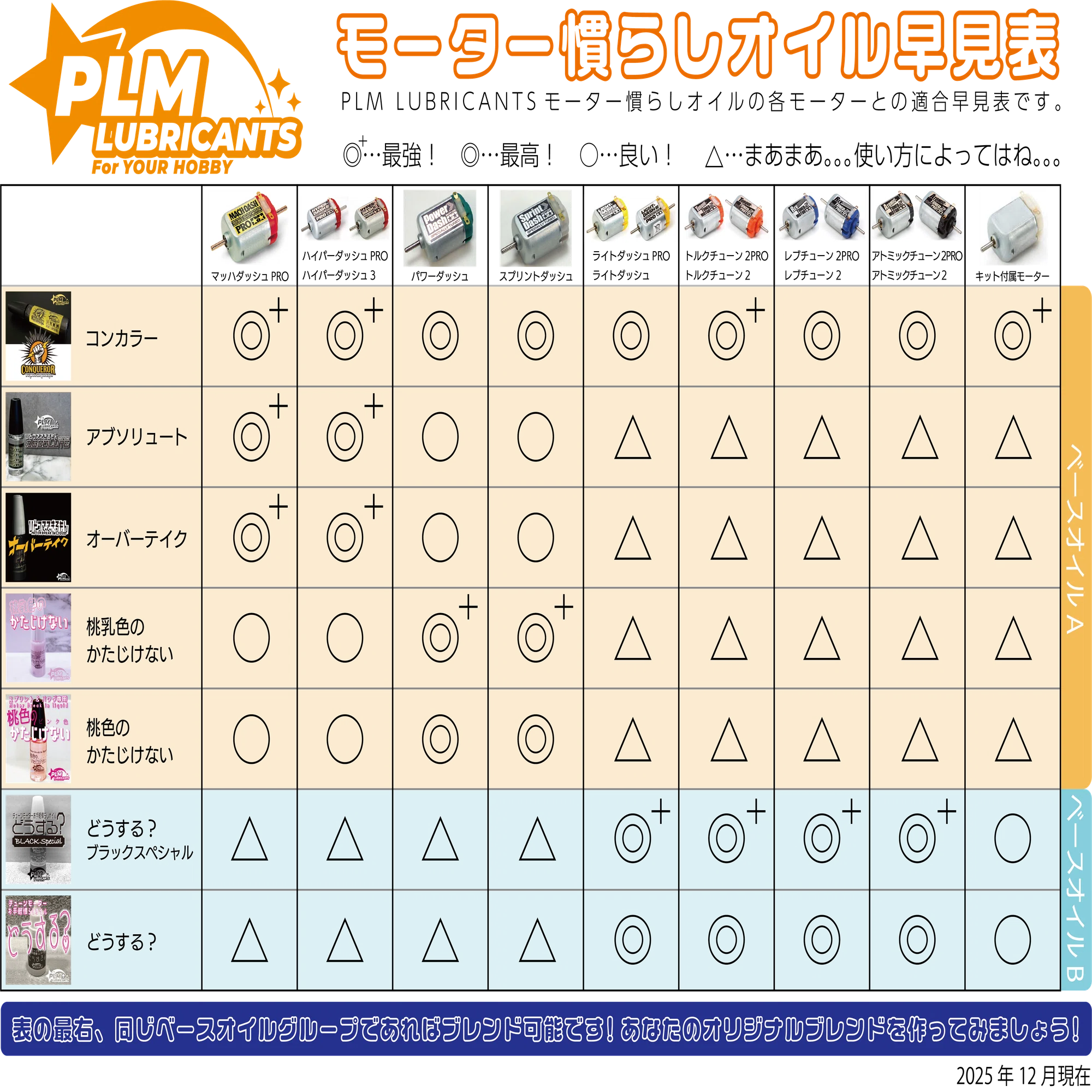 モーター慣らしオイル早見表！｜PLM LUBRICANTS
