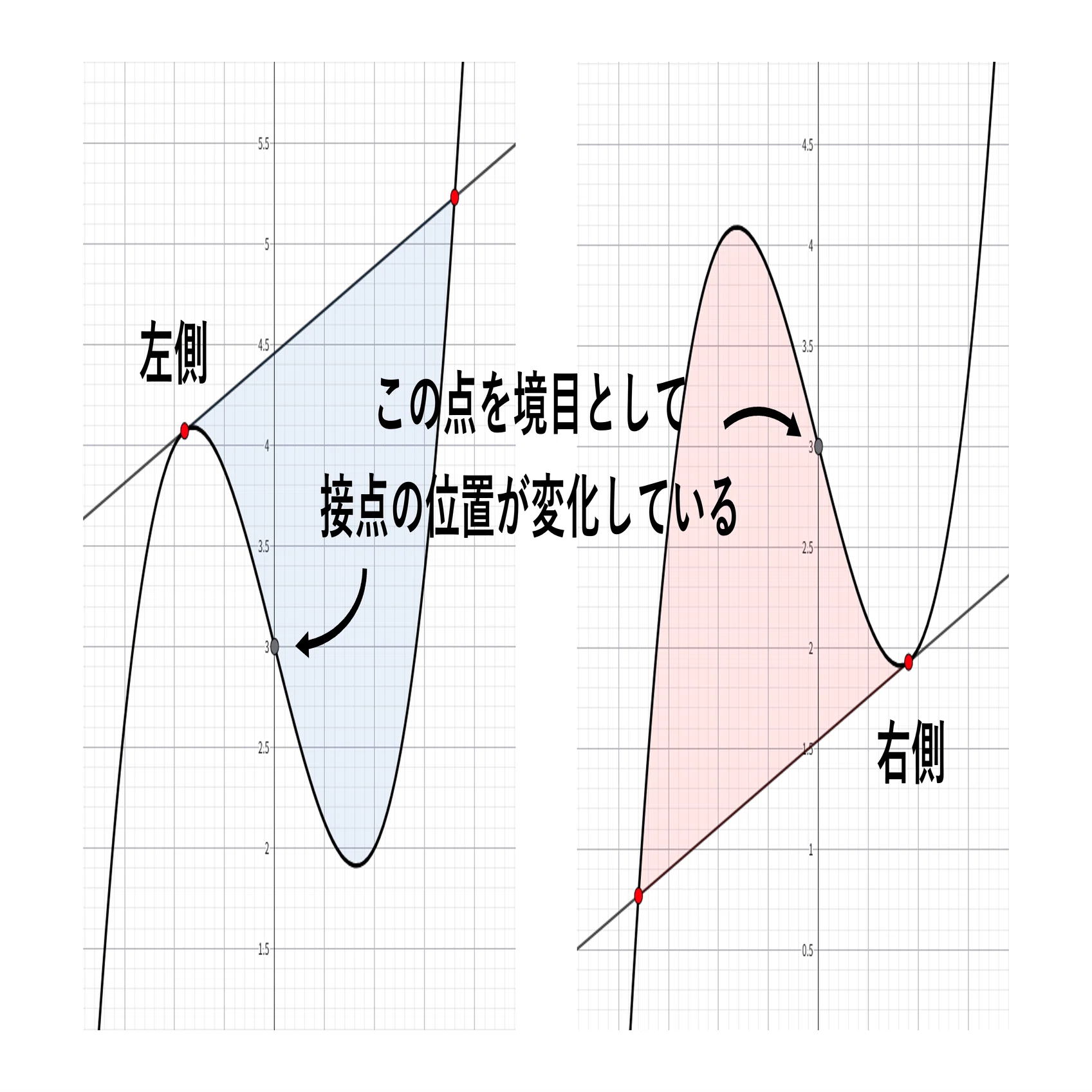 数学Ⅱ＿第6章＿微分法・積分法 No.22｜学びなおしの高校数学