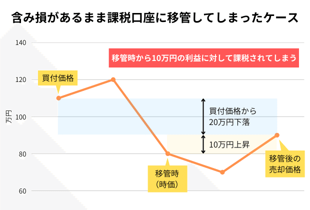 qqqになります(他の方購入NGです) 旧NISA（一般NISA）が満期になりそうな時はどうする？「出口戦略