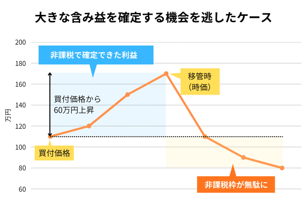 旧NISA（一般NISA）が満期になりそうな時はどうする？「出口戦略