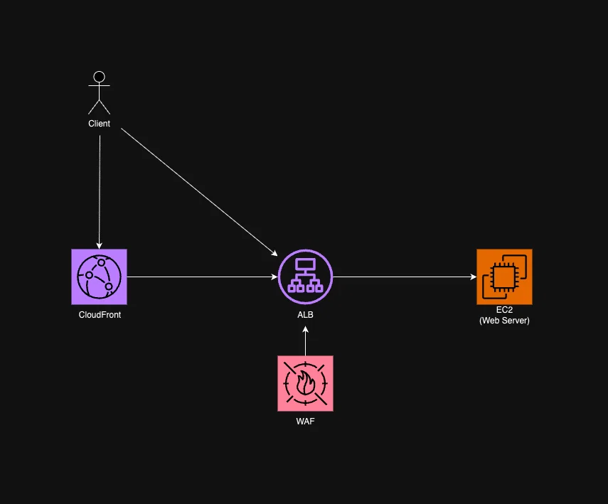 AWS WAFの