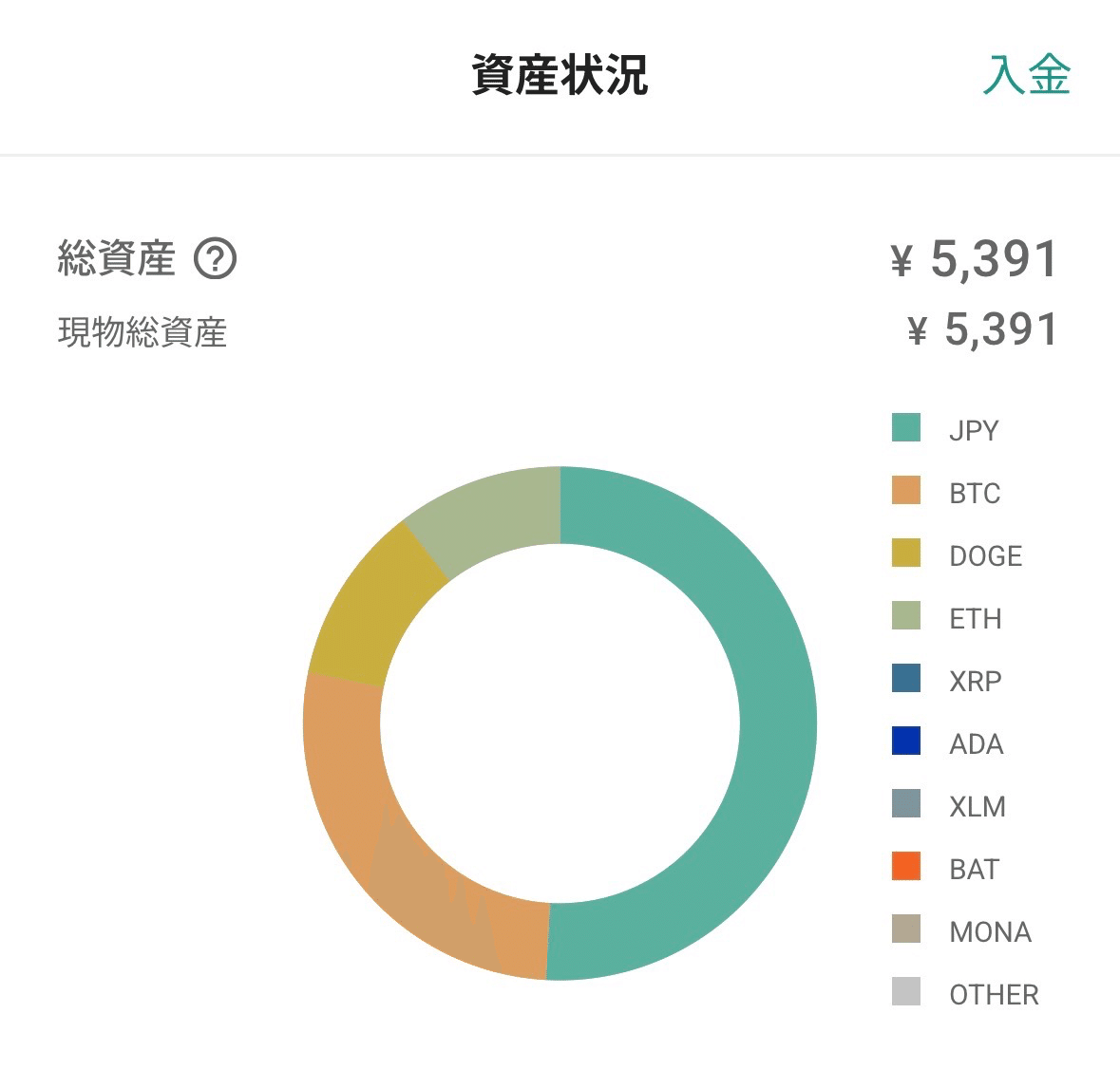 Day7｜大学生が毎日300円、仮想通貨を1年間買い続ける【ETH／仮想通貨評価額のみ】｜Jinghan