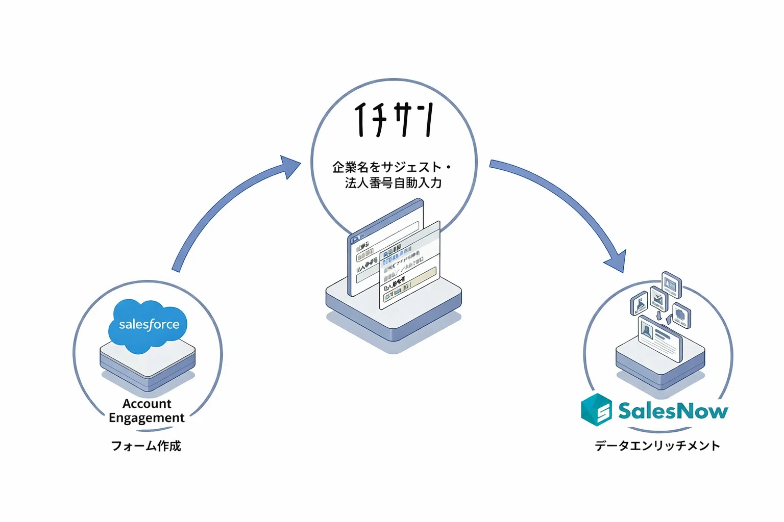 Salesforce「Account Engagement」×イチサンフォームで法人番号を自動 