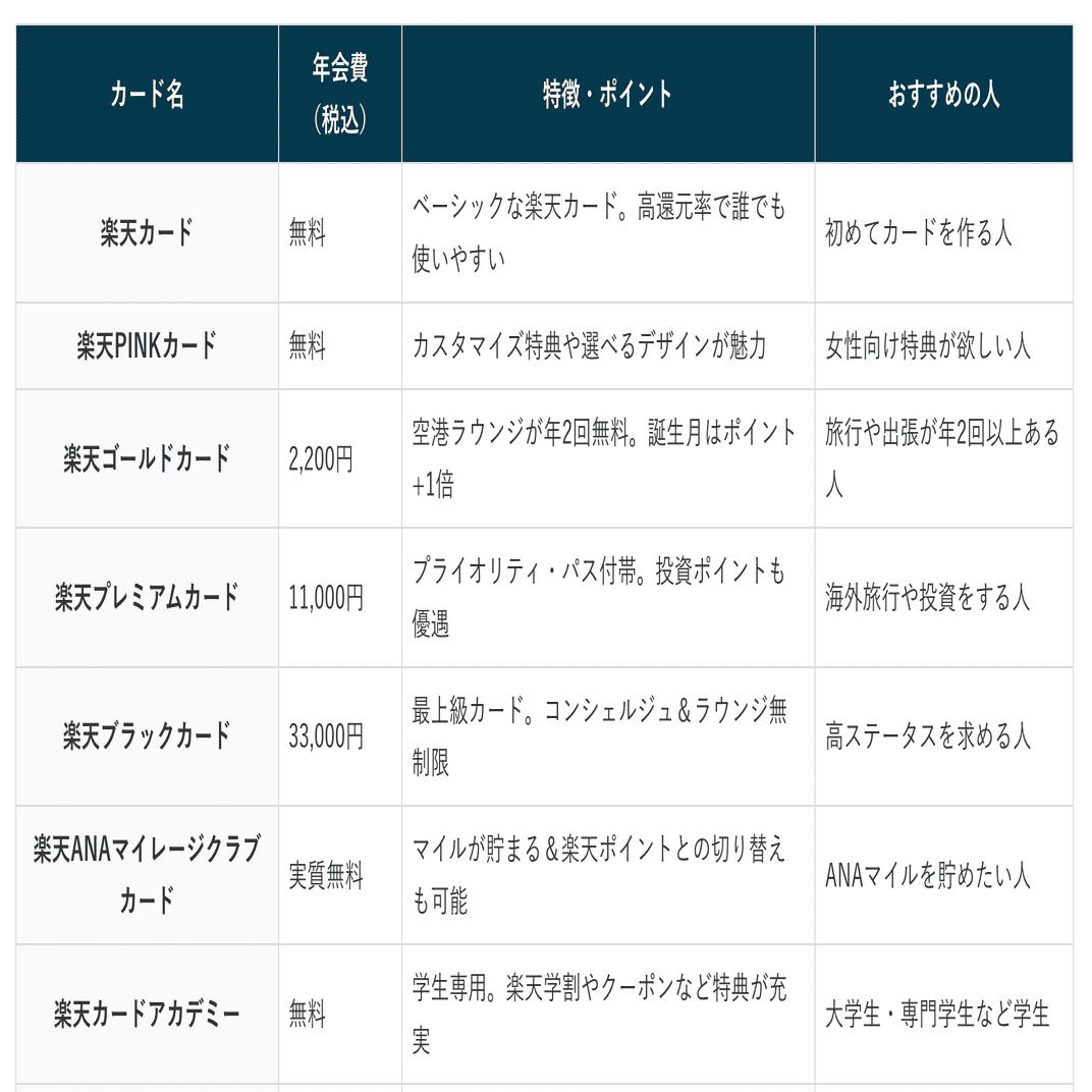 2025年最新】楽天カードの種類を徹底比較！ポイ活におすすめの1枚がすぐ分かる！｜あやの＠【Slow Work Lab】在宅副業で月収5万円講座