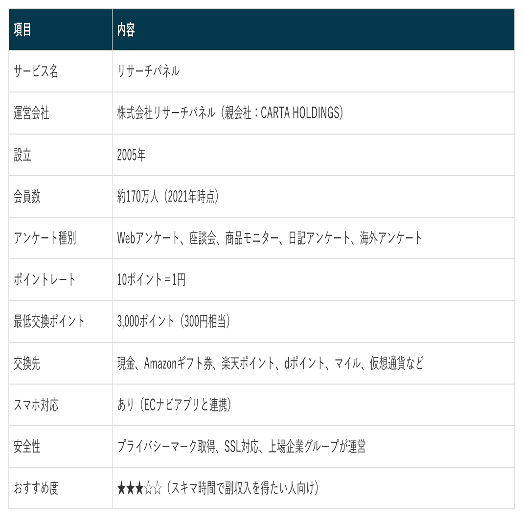 2025年最新】リサーチパネルは稼げる？実際にやってみた結果と稼ぎ方を徹底解説！｜あやの＠【Slow Work Lab】在宅副業で月収5万円講座