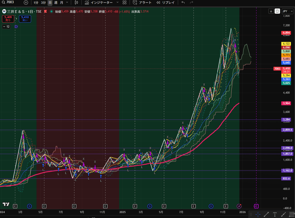 ダウ理論の「高値・安値の切り上げ／切り下げ」を背景色で可視化する（ZigZag活用インジ）｜Haruto
