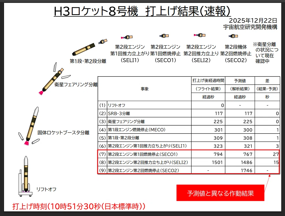 あ様 お取り置き 6点 3/9 JAXA H3ロケット8号機打ち上げの異常：第二段エンジン早期停止の詳細