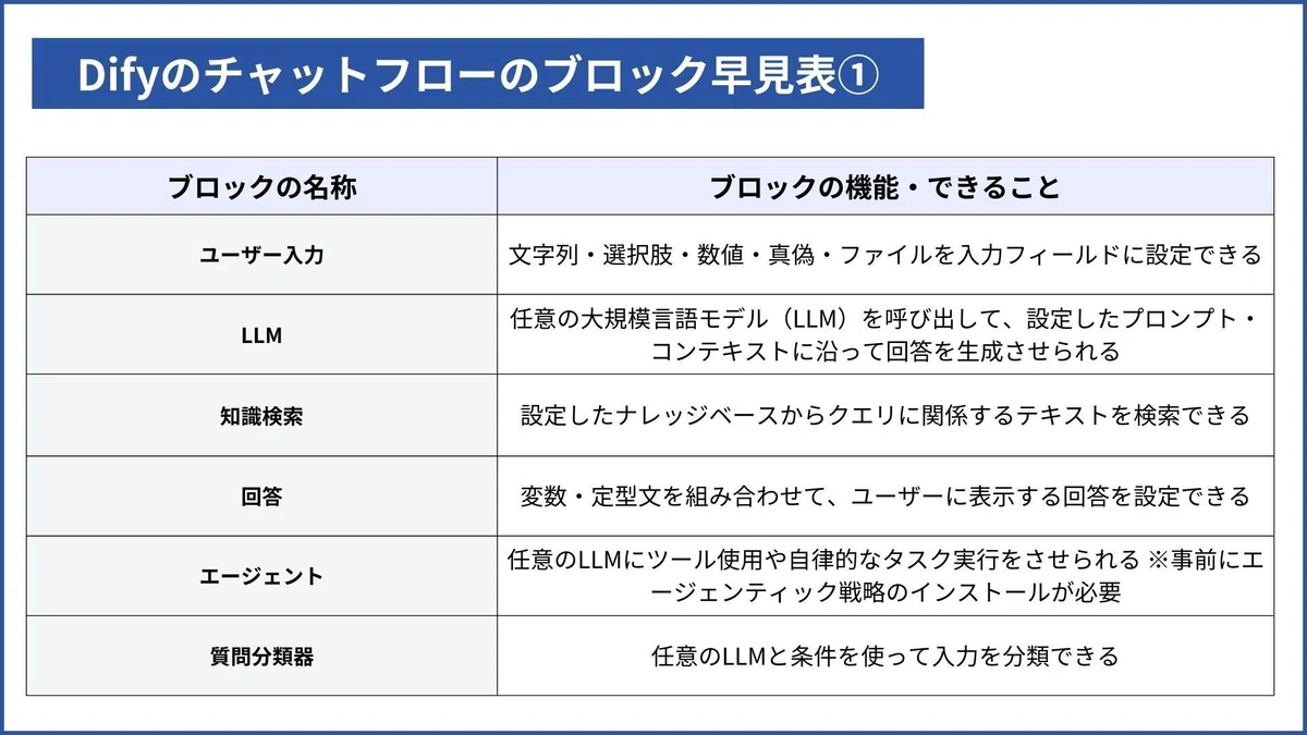Difyのチャットフローのブロック早見表1