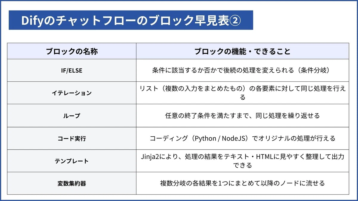 Difyのチャットフローのブロック早見表2