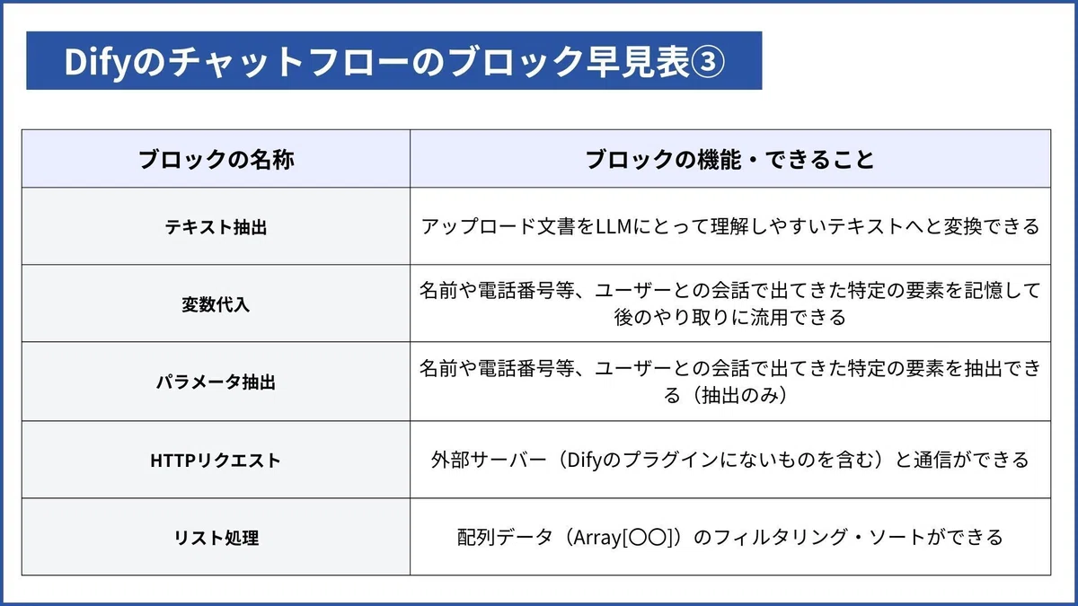 Difyのチャットフローのブロック早見表3