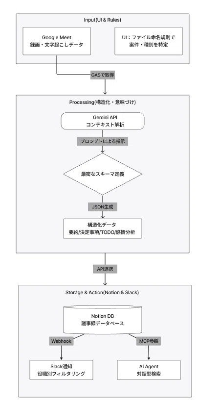 [Case Study] A Meeting Minutes Management System That AI Can ...