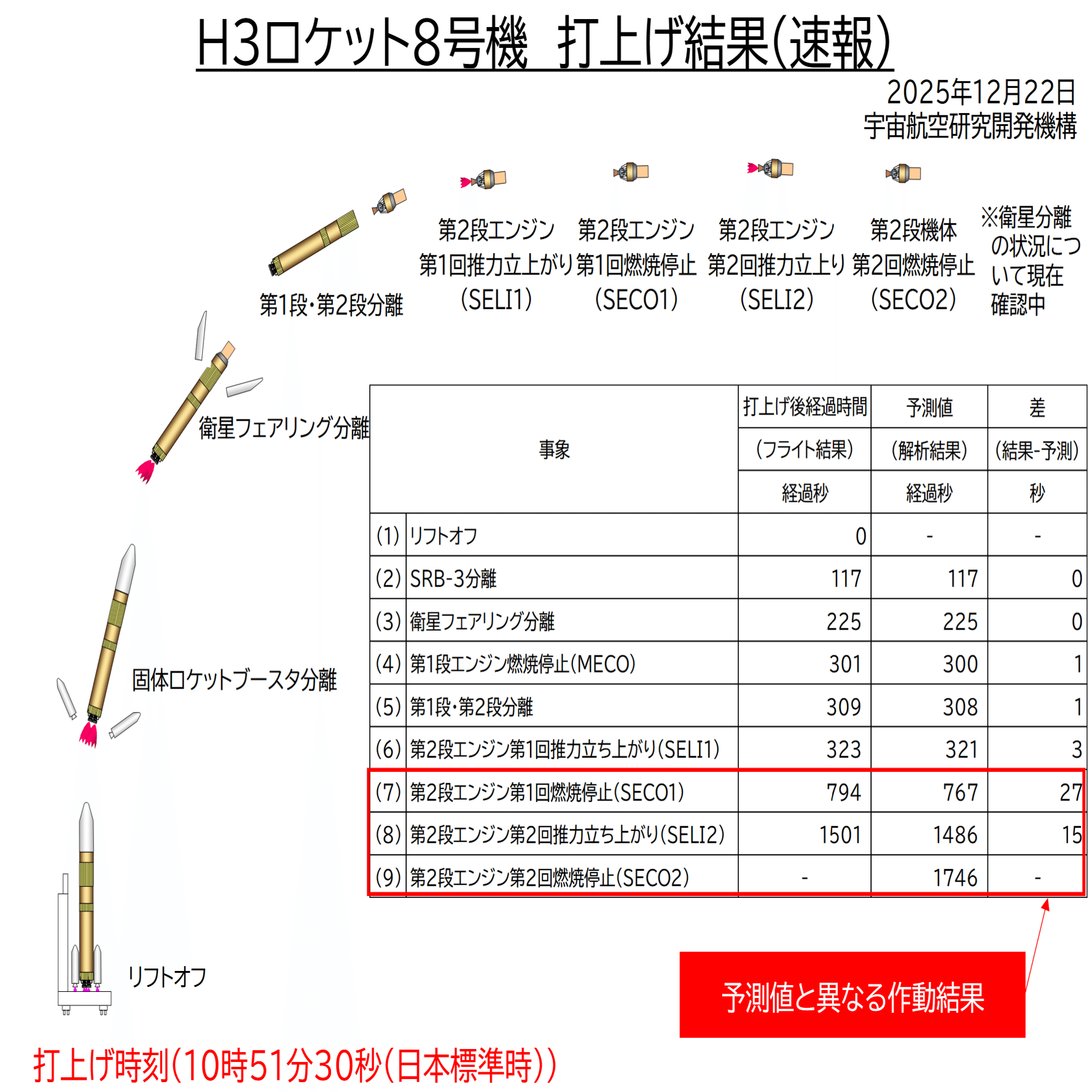 H3ロケット8号機、打ち上げ失敗 第2段エンジンが早期に停止｜探検され