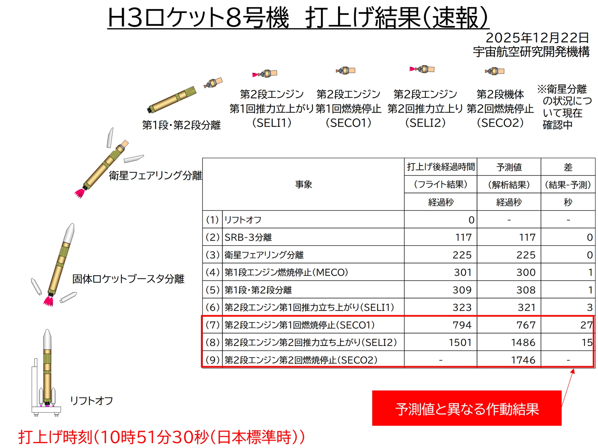 H3ロケット8号機、打ち上げ失敗 第2段エンジンが早期に停止|探検され H3ロケット8号機、打ち上げ失敗 第2段エンジンが早期に停止|探検され