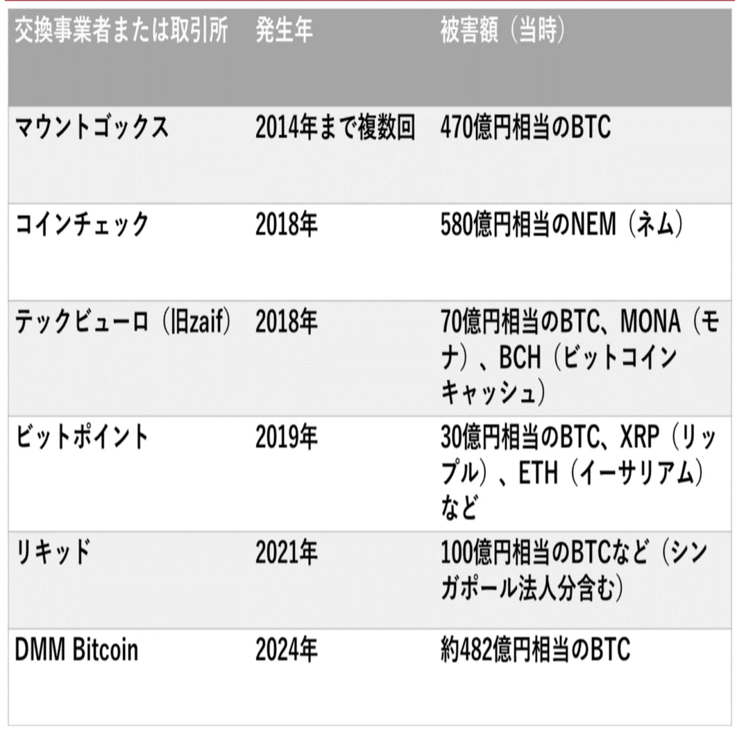 こんな投資は嫌だ①暗号通貨の落とし穴：DMMビットコイン資金流出事件の教訓〜元銀行員の私が撤退を決めた理由〜｜幸せとサムマネーな生きかた 🎈エフピー銀次郎