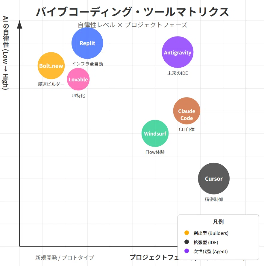 最新バイブコーディングツール徹底比較！開発時間を1/10にする魔法の杖