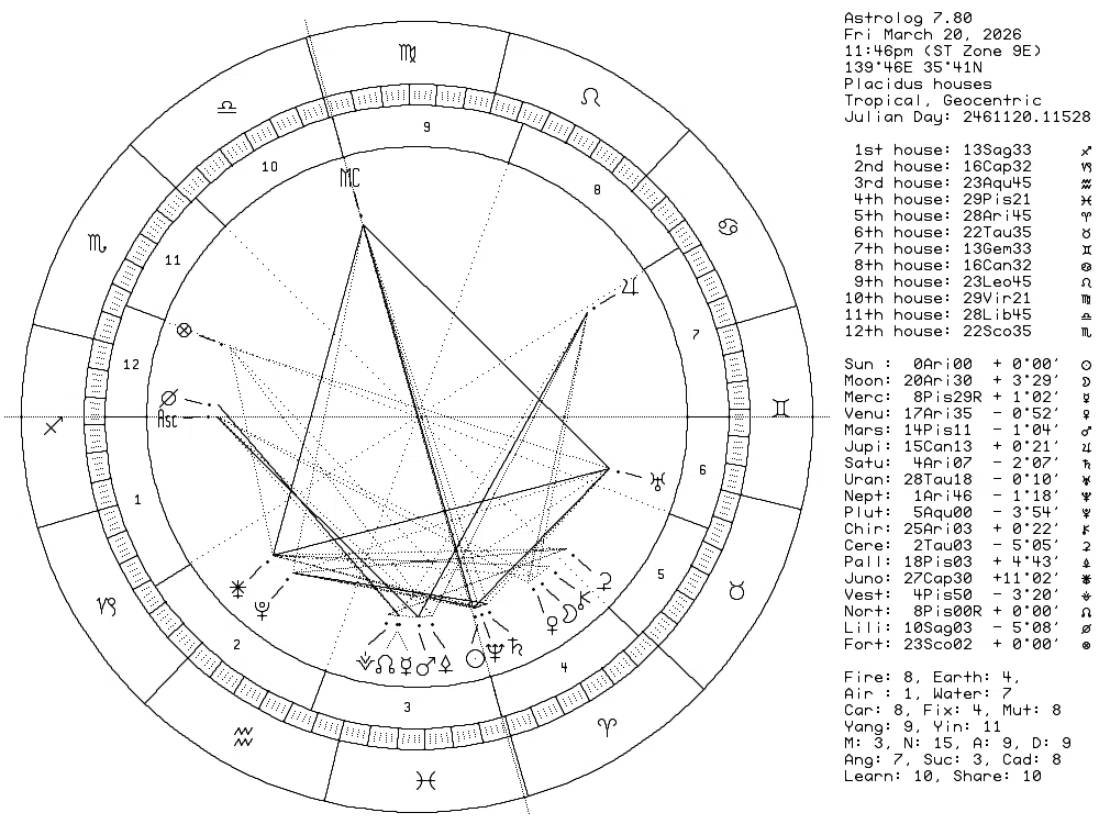 Astrolog 7.80 chart for Fri Mar 20, 2026 11:46pm (ST Zone 9E) 139:46E 35:41N
Body  Locat. Ret. Lati. Rul.      House  Rul. Veloc.    Placidus Houses

Sun :  0Ari00   + 0:00' (X) [ 4th house] [-] +0.993  -  House cusp  1: 13Sag33
Moon: 20Ari30   + 3:29' (-) [ 4th house] [R] +14.33  -  House cusp  2: 16Cap32
Merc:  8Pis29 R + 1:02' (d) [ 3rd house] [R] -0.019  -  House cusp  3: 23Aqu45
Venu: 17Ari35   - 0:52' (d) [ 4th house] [-] +1.237  -  House cusp  4: 29Pis21
Mars: 14Pis11   - 1:04' (-) [ 3rd house] [-] +0.786  -  House cusp  5: 28Ari45
Jupi: 15Can13   + 0:21' (X) [ 7th house] [-] +0.030  -  House cusp  6: 22Tau35
Satu:  4Ari07   - 2:07' (f) [ 4th house] [d] +0.124  -  House cusp  7: 13Gem33
Uran: 28Tau18   - 0:10' (f) [ 6th house] [-] +0.036  -  House cusp  8: 16Can32
Nept:  1Ari46   - 1:18' (-) [ 4th house] [X] +0.037  -  House cusp  9: 23Leo45
Plut:  5Aqu00   - 3:54' (X) [ 2nd house] [d] +0.020  -  House cusp 10: 29Vir21
Chir: 25Ari03   + 0:22' (-) [ 4th house] [X] +0.055  -  House cusp 11: 28Lib45
Cere:  2Tau03   - 5:05' (X) [ 5th house] [-] +0.384  -  House cusp 12: 22Sco35
Pall: 18Pis03   + 4:43' (-) [ 3rd house] [-] +0.333
Juno: 27Cap30   +11:02' (-) [ 2nd house] [-] +0.293     Car Fix Mut TOT   +: 9
Vest:  4Pis50   - 3:20' (f) [ 3rd house] [-] +0.494  Fir  6   0   2   8   -:11
Nort:  8Pis00 R + 0:00' (-) [ 3rd house] [X] -0.052  Ear  1   2   1   4   M: 3
Lili: 10Sag03   - 5:08' (-) [12th house] [X] +0.112  Air  0   1   0   1   N:15
Fort: 23Sco02   + 0:00' (-) [12th house] [R] +292.3  Wat  1   1   5   7   A: 9
Asce: 13Sag33   + 0:00'     [ 1st house]     +305.6  TOT  8   4   8  20   D: 9
Midh: 29Vir21   + 0:00'     [10th house]     +393.4                       <:10


+-------<11>28Lib45----<10>29Vir21-----<9>23Leo45-----------+
|              |              |              |              |
|              |              |              |              |
|              |              |              |              |
|              |              |              |              |
|              |              |              |              |
|              |              |              |              |
<12>22Sco35----|-----------------------------|-----16Can32<8>
| For 23Sco02  |                             |              |
| Lil 10Sag03  |                             |              |
|              |                             |              |
|              |     Astrolog 7.80 chart     |              |
|              |   Fri Mar 20 2026 11:46pm   |              |
|              | ST Zone 9E, 139:46E 35:41N  | Jup 15Can13  |
<1>13Sag33-----|   UT: 14:46, Sid.T: 11:57   |-----13Gem33<7>
|              |       Placidus houses       |              |
|              |    Tropical, Geocentric     |              |
|              |  Julian Day: 2461120.11528  |              |
|              |                             |              |
|              |                             |              |
|              |                             | Ura 28Tau18  |
<2>16Cap32-----|-----------------------------|-----22Tau35<6>
| Jun 27Cap30  | Ves  4Pis50  | Chi 25Ari03  |              |
| Plu  5Aqu00  | Nor  8Pis00R | Moo 20Ari30  |              |
|              | Mer  8Pis29R | Ven 17Ari35  |              |
|              | Mar 14Pis11  | Sat  4Ari07  |              |
|              | Pal 18Pis03  | Nep  1Ari46  |              |
|              |              | Sun  0Ari00  | Cer  2Tau03  |
+-----------23Aqu45<3>-----29Pis21<4>-----28Ari45<5>--------+
