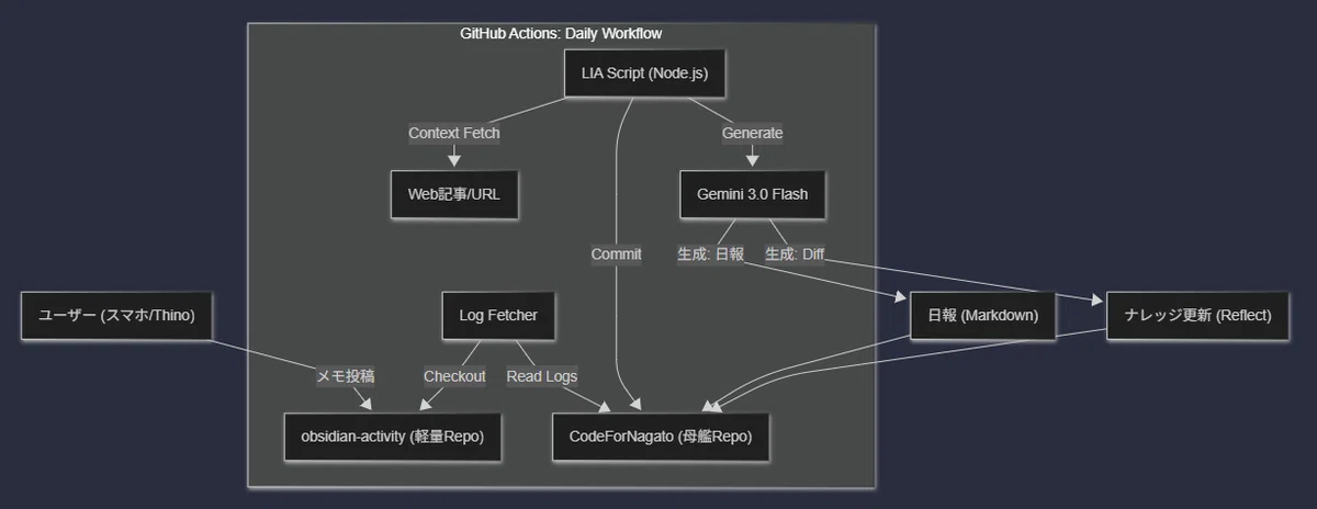 【Obsidian x GitHub Actions】「日報が書けない」を技術で殴る。モバイル時代のDevOps日報術｜凪
