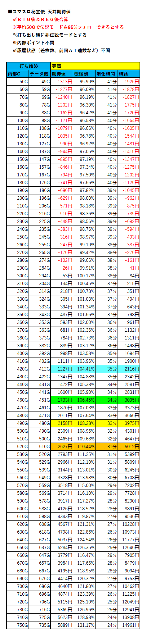 スマスロ秘宝伝】ボーナス間天井期待値｜ヲ猿