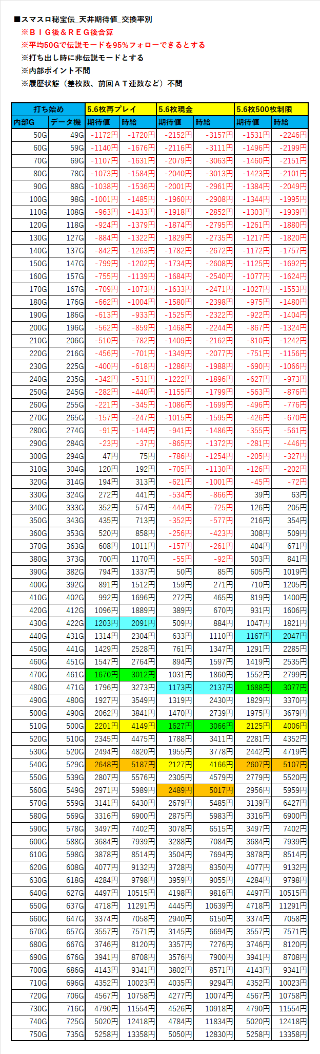 スマスロ秘宝伝】ボーナス間天井期待値｜ヲ猿