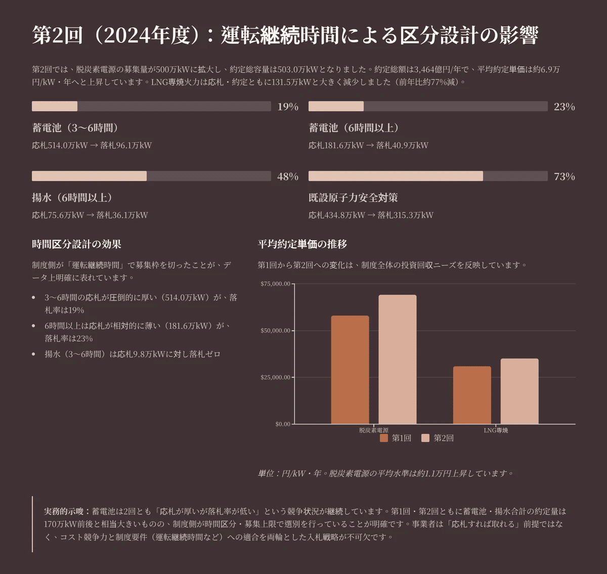 解説】長期脱炭素電源オークション（2）第1・2回の約定結果｜株式会社電力シェアリング