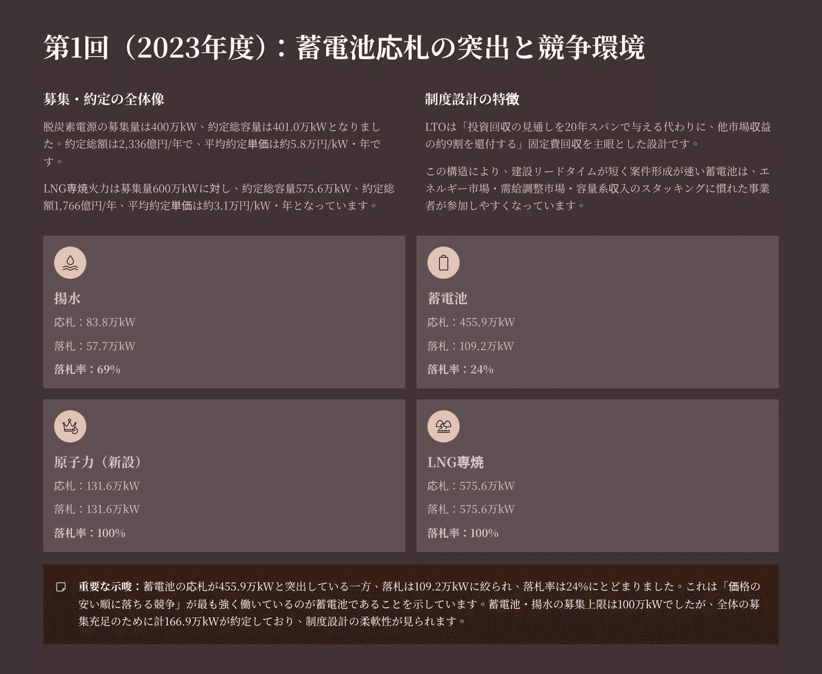 解説】長期脱炭素電源オークション（2）第1・2回の約定結果｜株式会社電力シェアリング