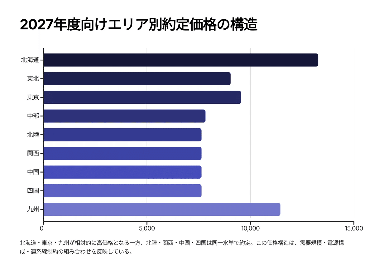 解説】容量市場：第1回・第2回の約定結果を「電源種別×数字」で整理｜株式会社電力シェアリング
