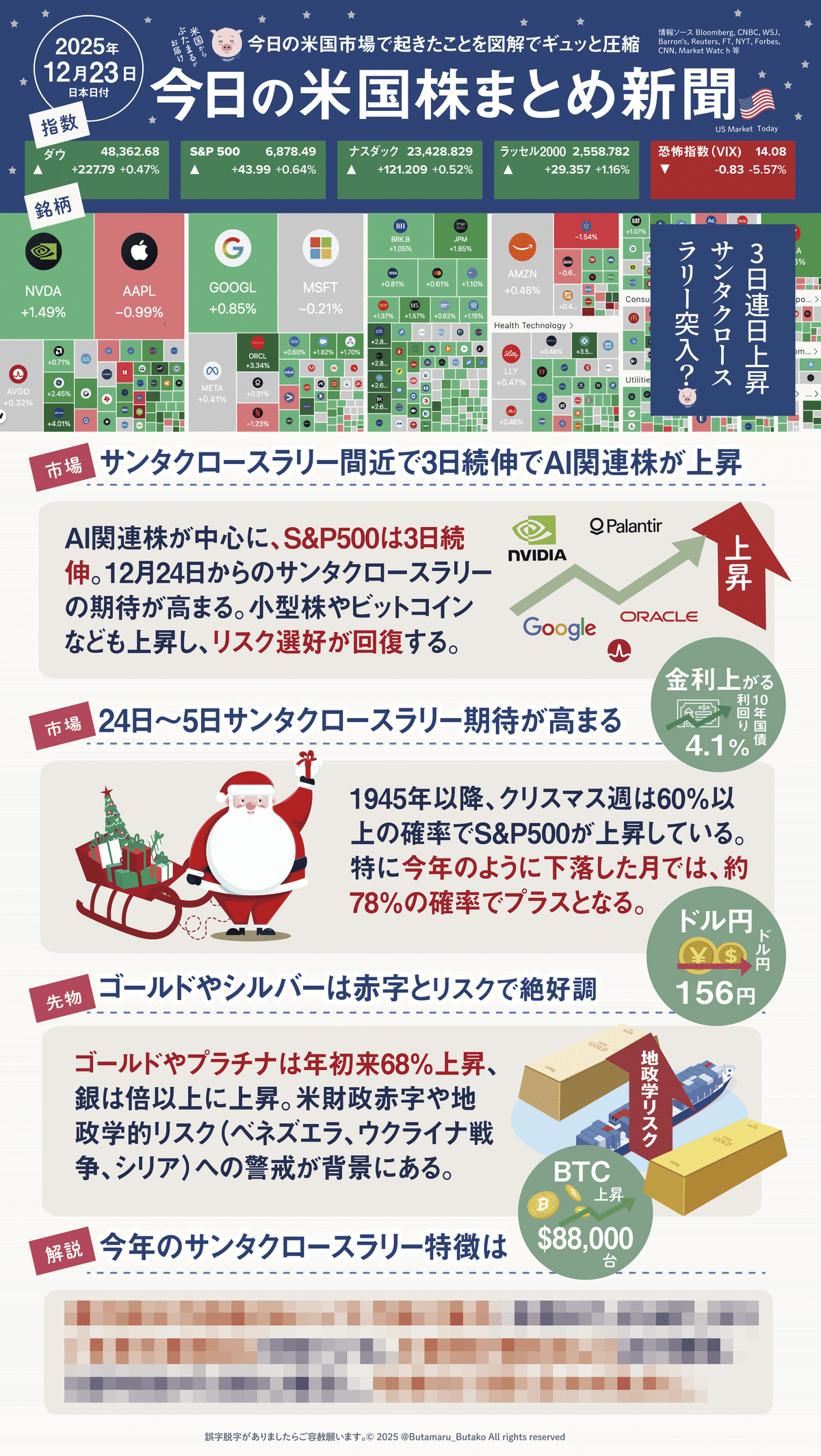 今日の米国株式市場新聞 - サンタクロースラリーの突入？（2025年12月23日の決算の解説含む）投資家初心者〜上級者｜ぶたまる (米国株投資 )