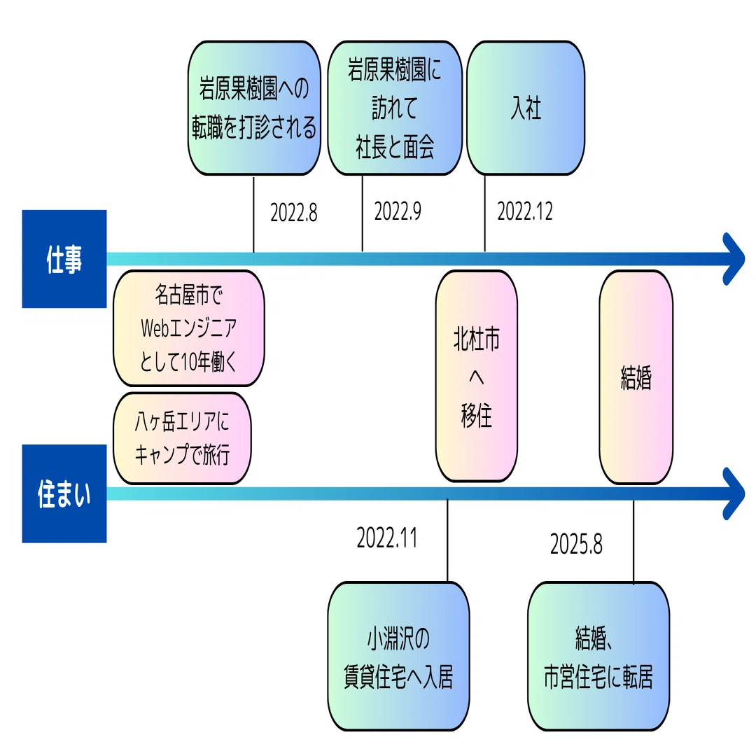 3分で読める北杜市移住の住まいと仕事のストーリー」Vol.8｜山梨県 北杜市