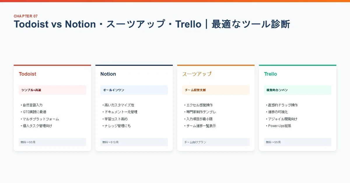 Todoist vs Notion・スーツアップ・Trello|最適なツール診断