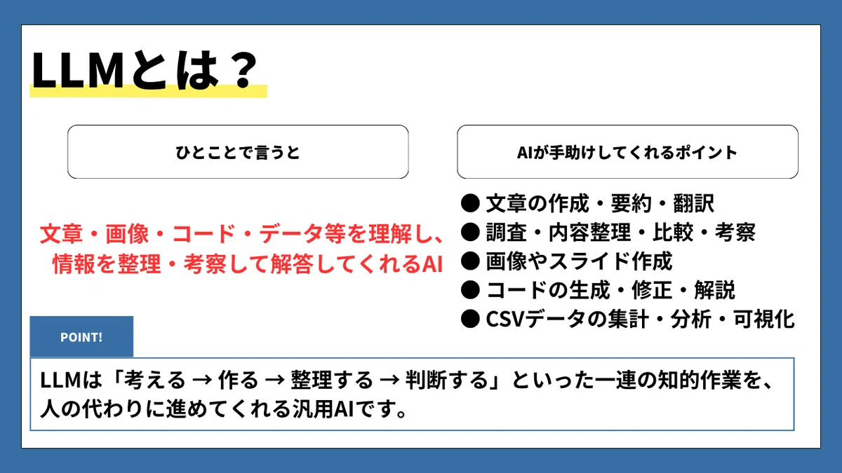 LLMとは?
ひとことで言うと
文章・画像・コード・データ等を理解し、
情報を整理・考察して解答してくれるAI
AIが手助けしてくれるポイント
・文章の作成・要約・翻訳
・調査・内容整理・比較・考察
・画像やスライド作成
・コードの生成・修正・解説
・CSVデータの集計・分析・可視化
POINT!
LLMは「考える → 作る → 整理する → 判断する」といった一連の知的作業を、
人の代わりに進めてくれる汎用AIです。