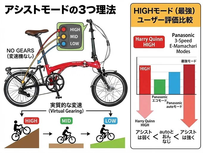 本家を超えた実用性？ハリークインPORTABLEを徹底レビュー！変速なし 