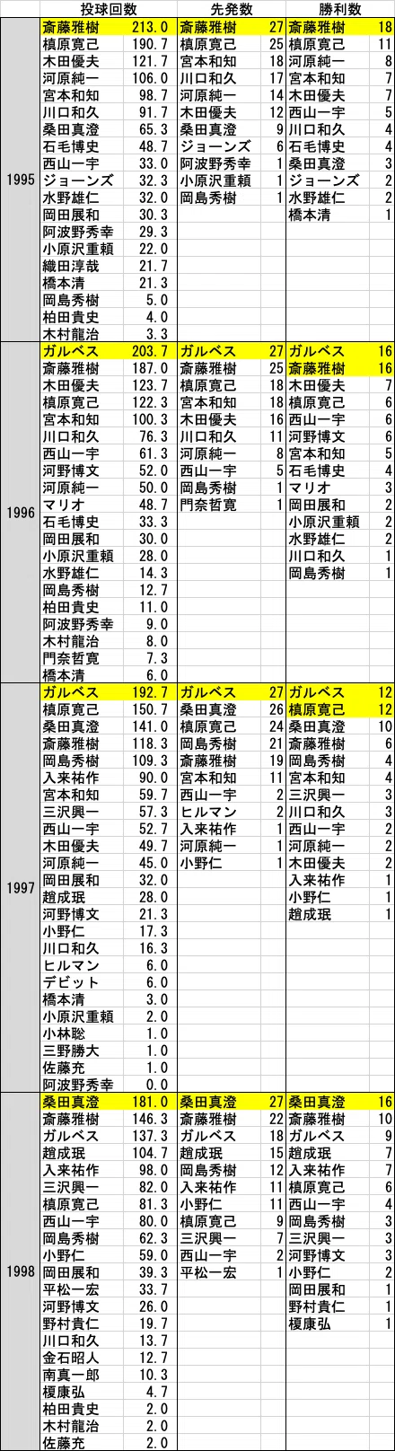投手起用の球団史・巨人編（1995〜2005）｜Katsuo_ohsugi