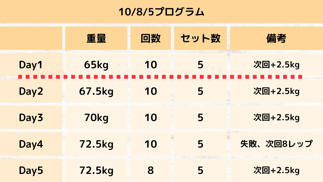 ベンチプレス 10/8/5プログラム】9割がMAX更新したセットの組み方を 