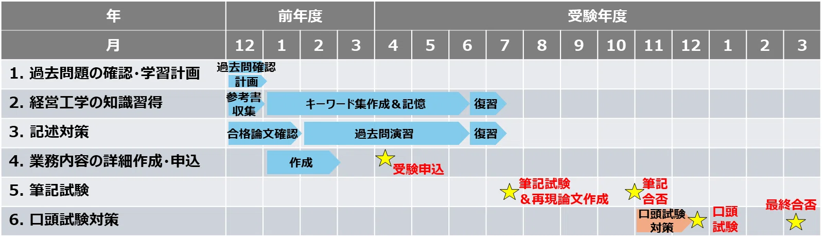 技術士 二次試験 経営工学 サービスマネジメントに低コストで合格する