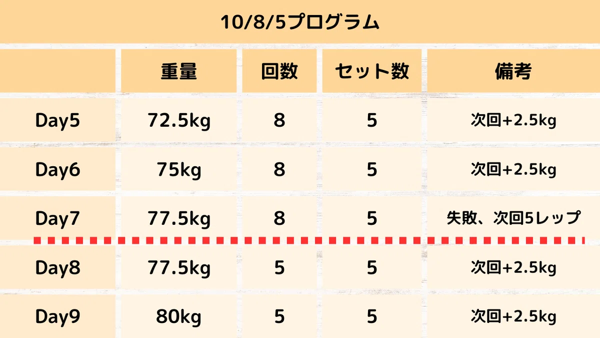 ベンチプレス 10/8/5プログラム】9割がMAX更新したセットの組み方を 