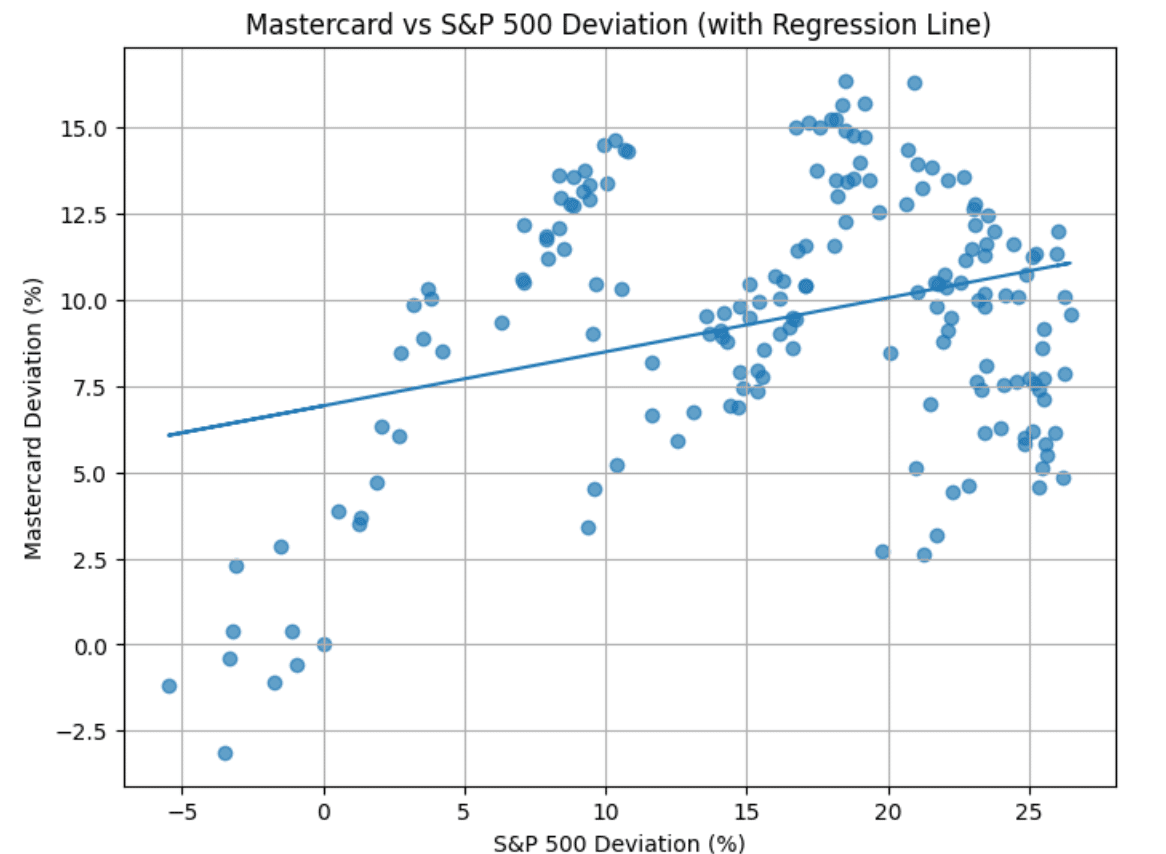 Mastercard：株価分析｜白坂慎太郎