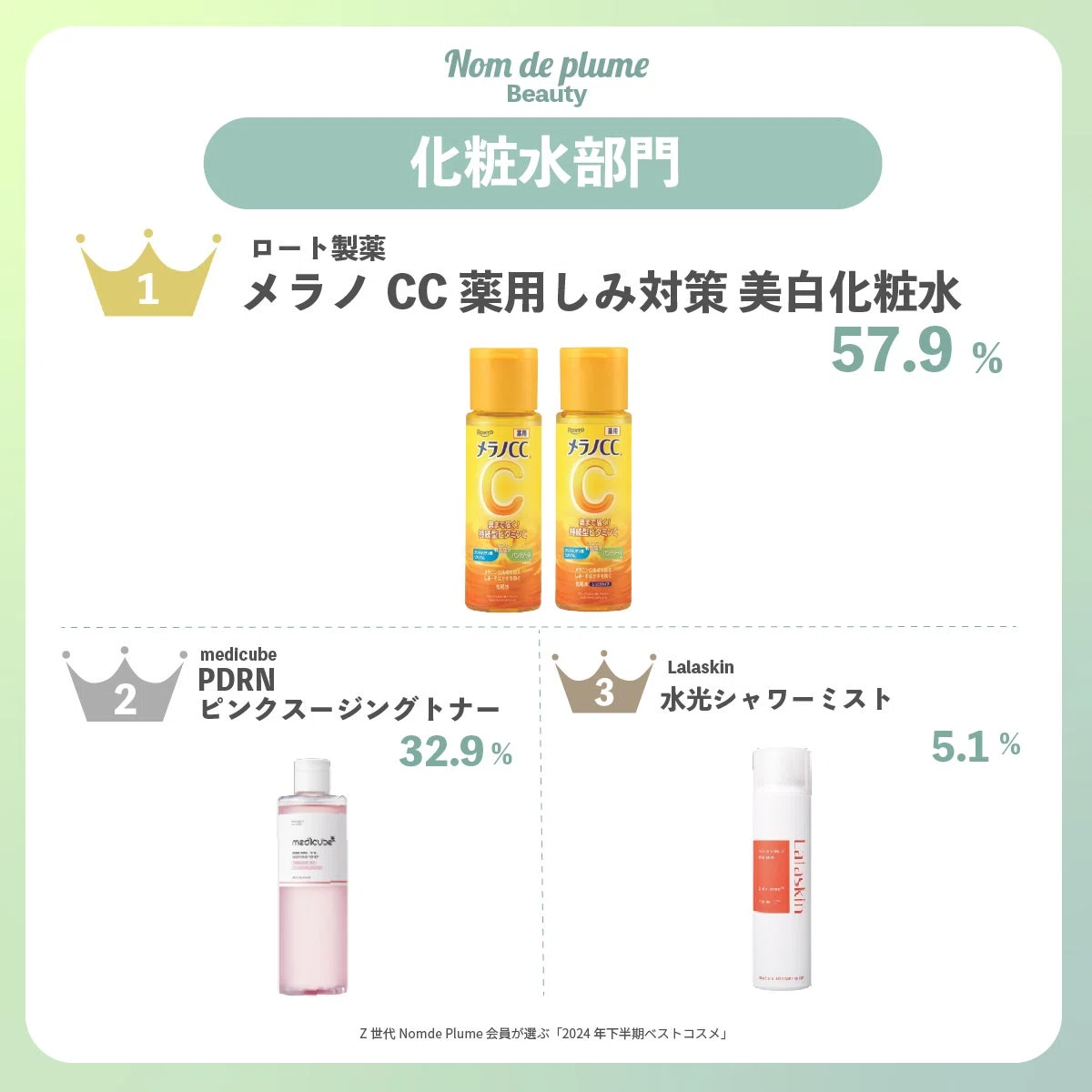 Nomde Beauty が「Z世代美容トレンド調査」を実施。『Z世代が選ぶ2025