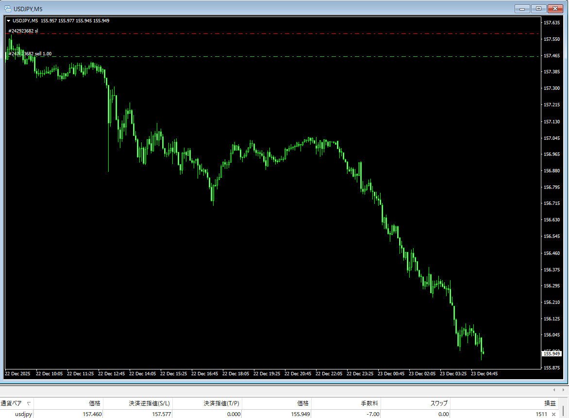 ドル円＋151pips♥ポンド円＋117♥ユーロ円＋111♥他＋267♥合計＋646pips｜EL GOLAZO 23
