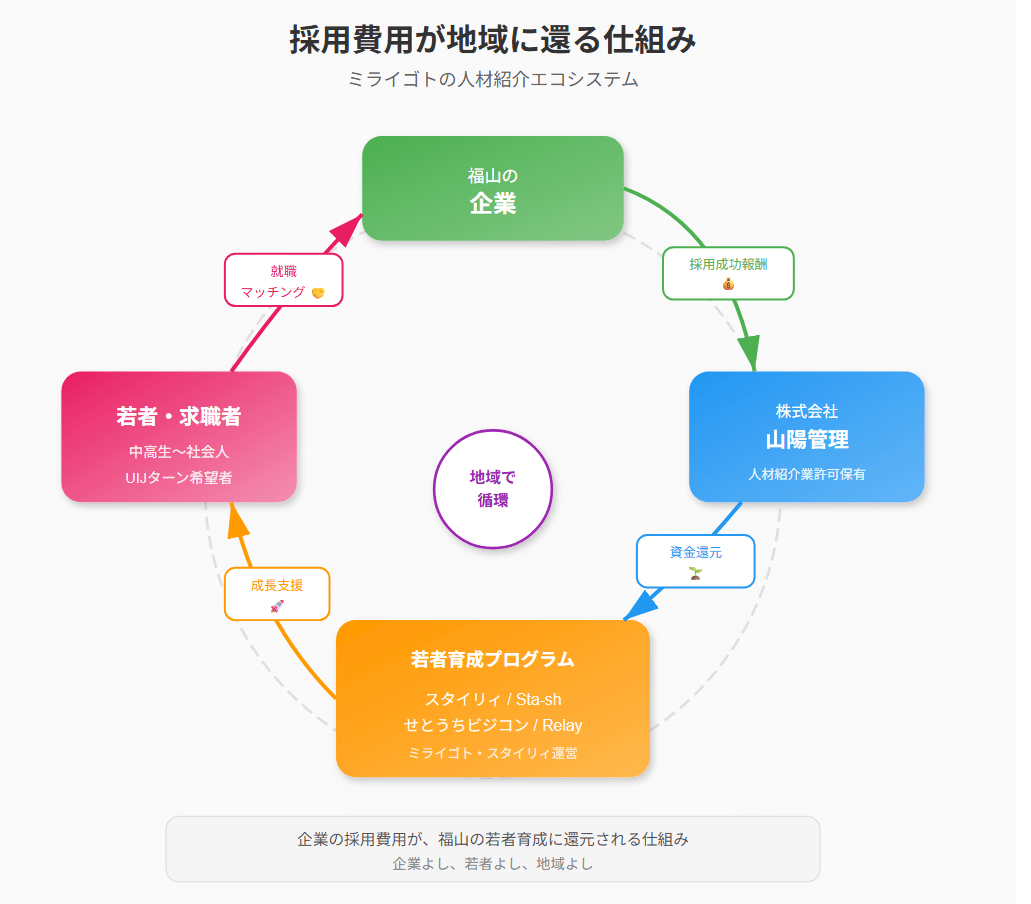 儲かる会社のすべての仕組み 採用費用が地域に還る仕組み｜ミライゴトの人材紹介について｜一般社団