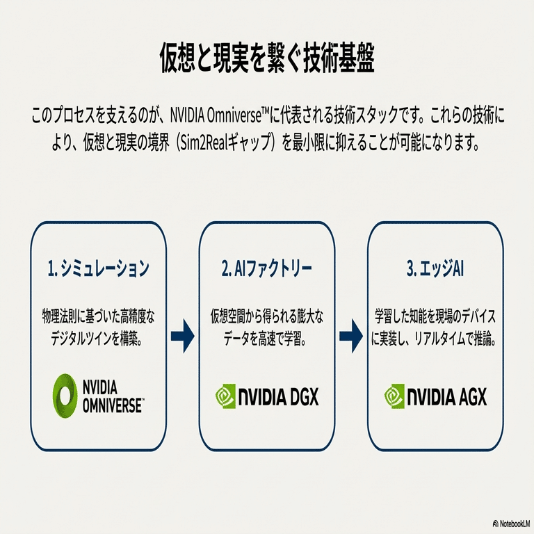 なぜ物理AIにとって仮想トレーニングが重要なのか？｜DIG