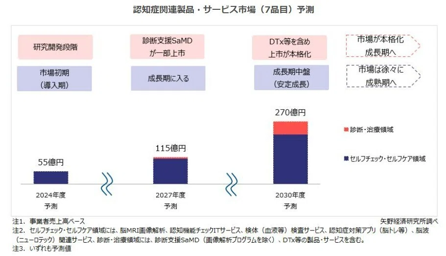 2025年 ヘルステックトレンド振り返り｜矢野経済研究所｜市場調査65年