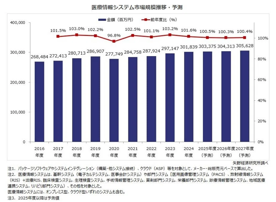 2025年 ヘルステックトレンド振り返り｜矢野経済研究所｜市場調査65年