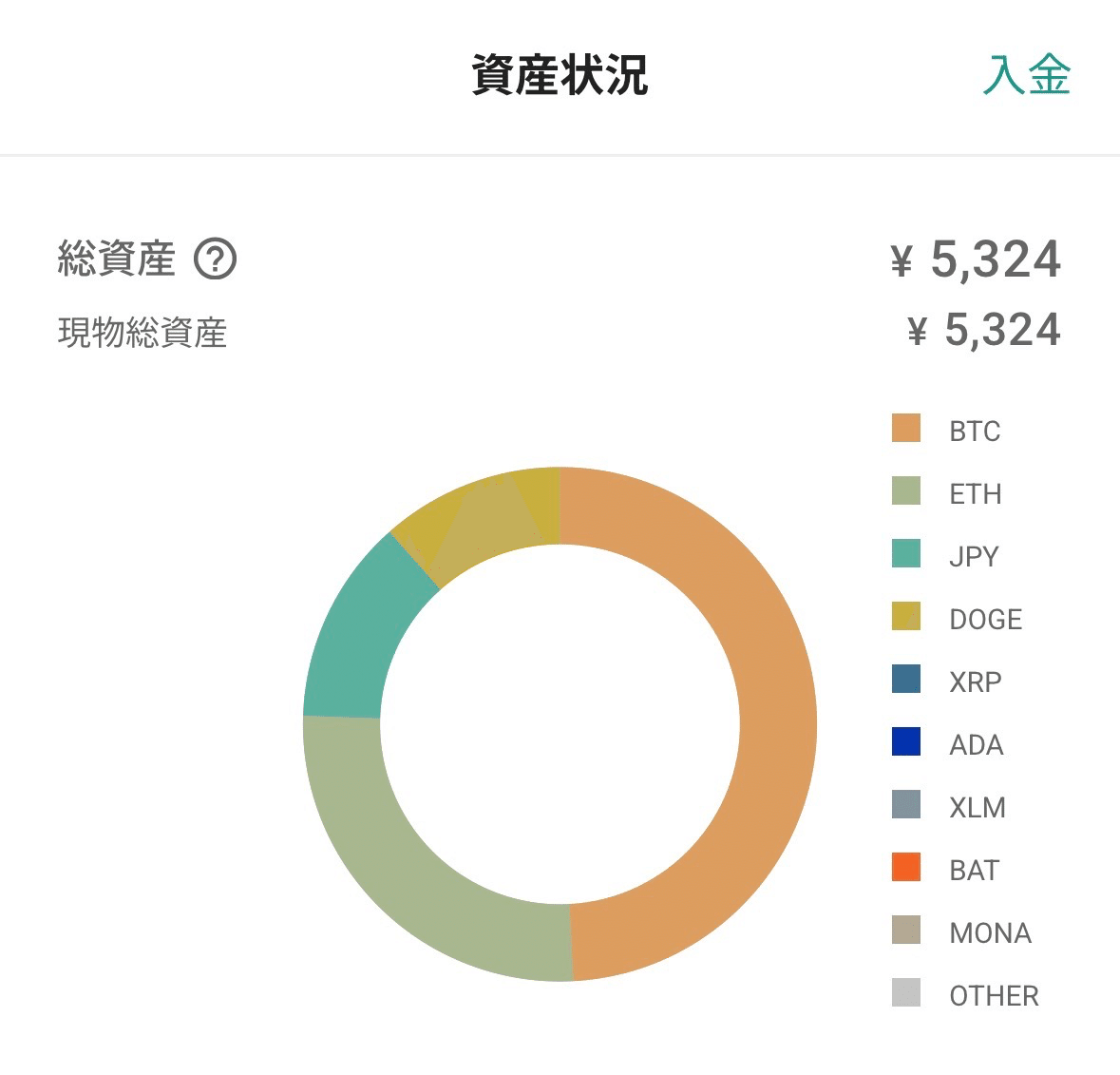 Day14｜大学生が毎日300円、仮想通貨を1年間買い続ける【BTC／2週間】｜Jinghan