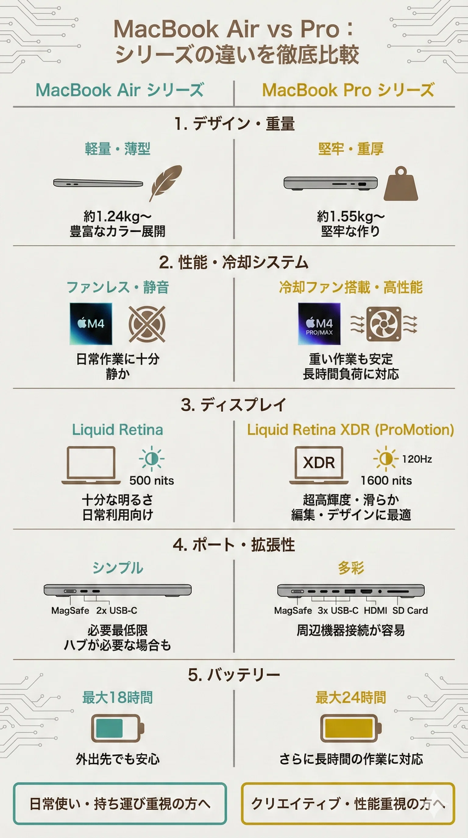 MacBook ProとMacBook Airの違いを徹底解説！用途別の選び方やおすすめ