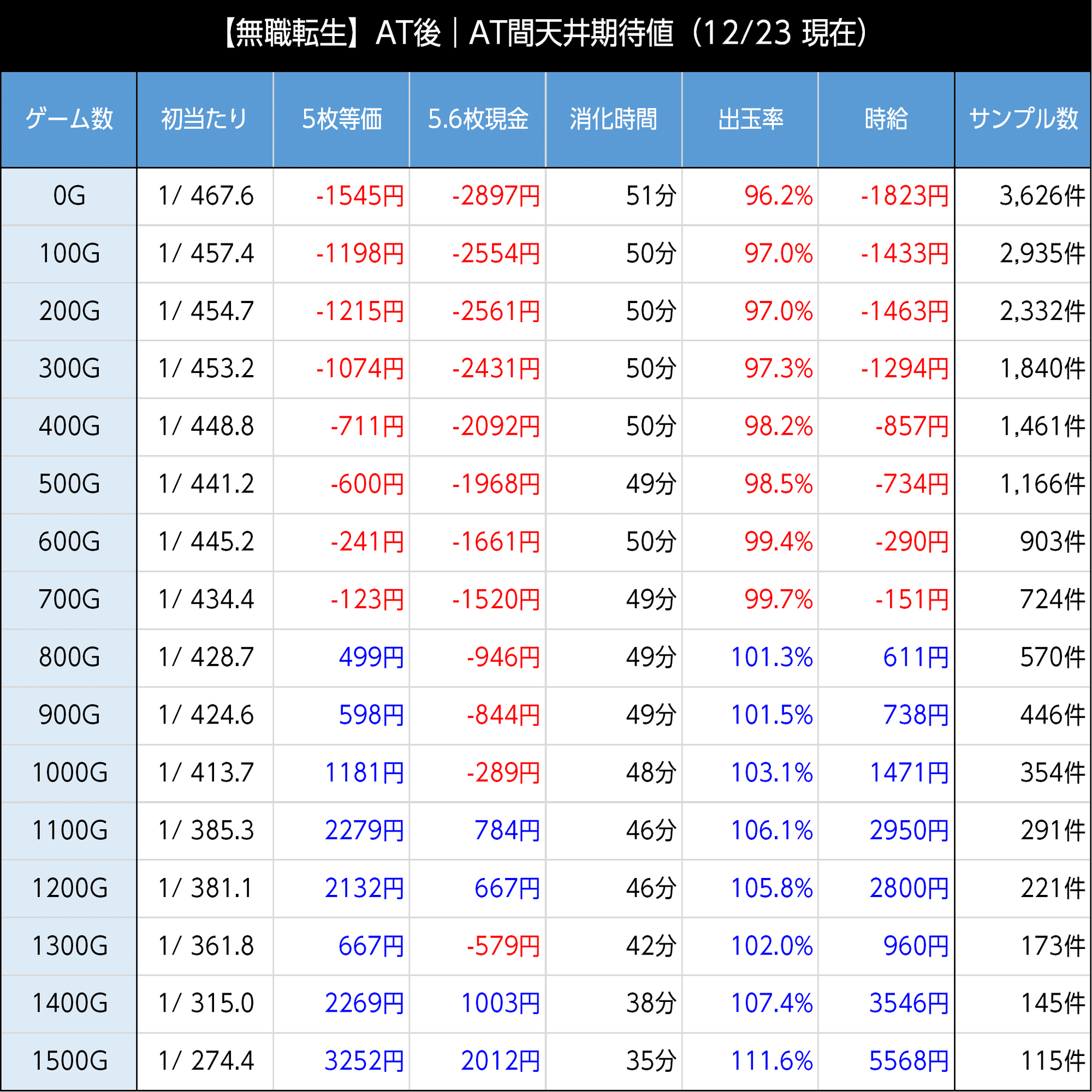 無職転生｜朝イチと500枚以上後は狙い目かも？ 新台初期データから狙い目を考察 スマスロ 6.5号機 天井期待値 ハイエナ 狙い目 やめどき  リセット恩恵｜たられば