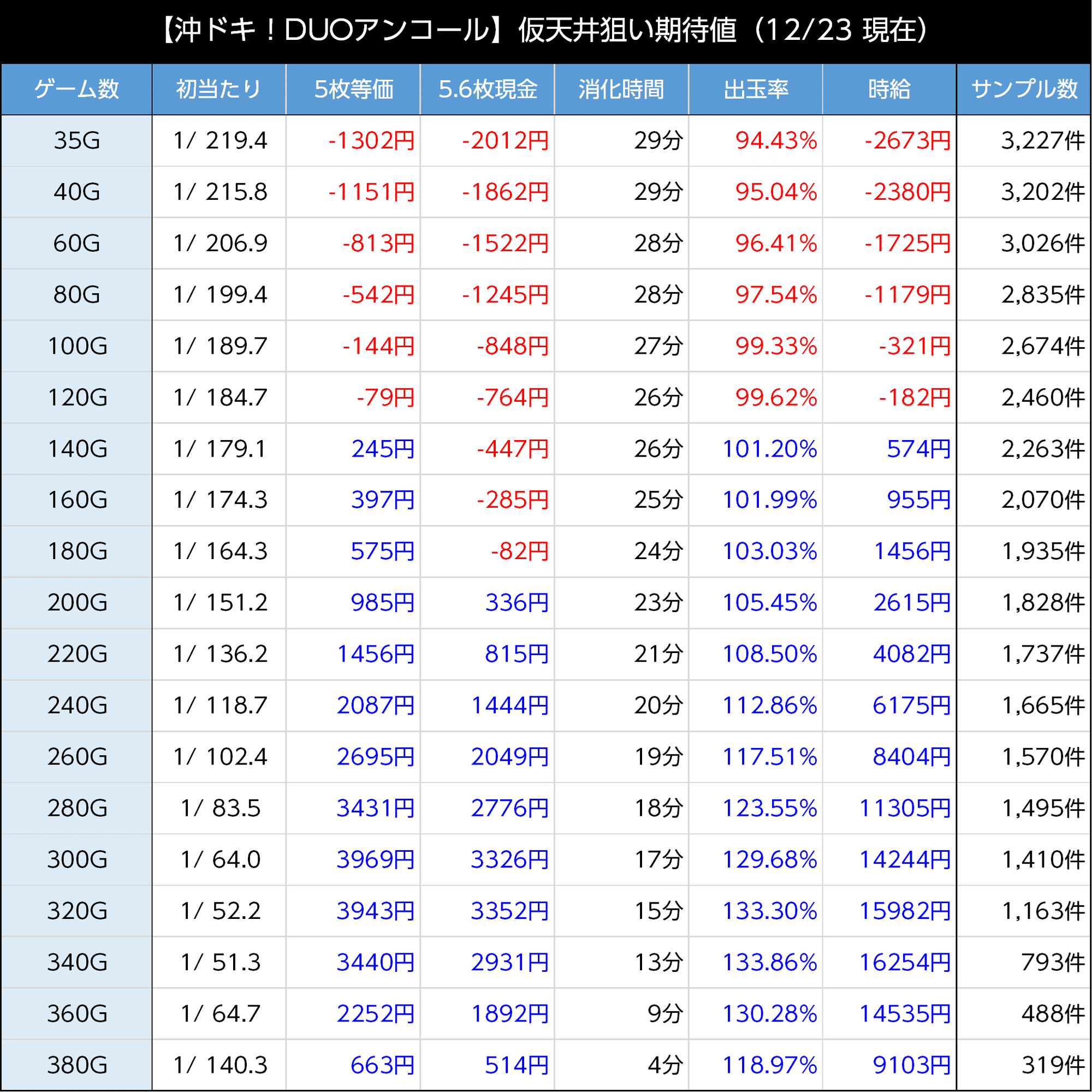 沖ドキduo　最終値下げ 沖ドキ！DUOアンコール｜仮天井は期待度80% 今作も700Gは強い！ 新台