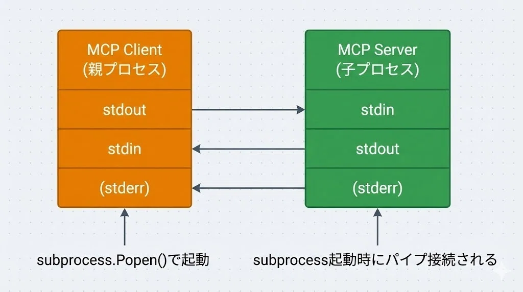 MCP徹底入門（第2部）｜たねちゃんねるテクノロジー