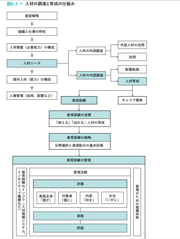 経営に資する「人材育成」とは何か ー第6章 教育訓練ー｜紀藤 康行